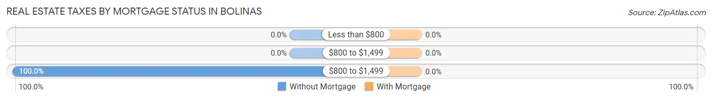 Real Estate Taxes by Mortgage Status in Bolinas