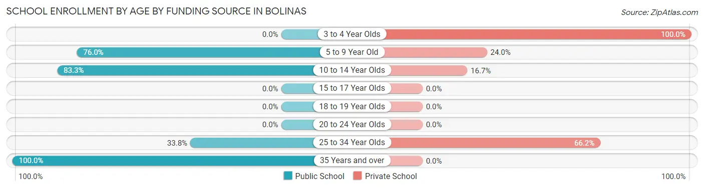 School Enrollment by Age by Funding Source in Bolinas