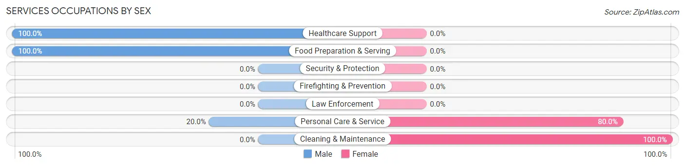 Services Occupations by Sex in Bolinas