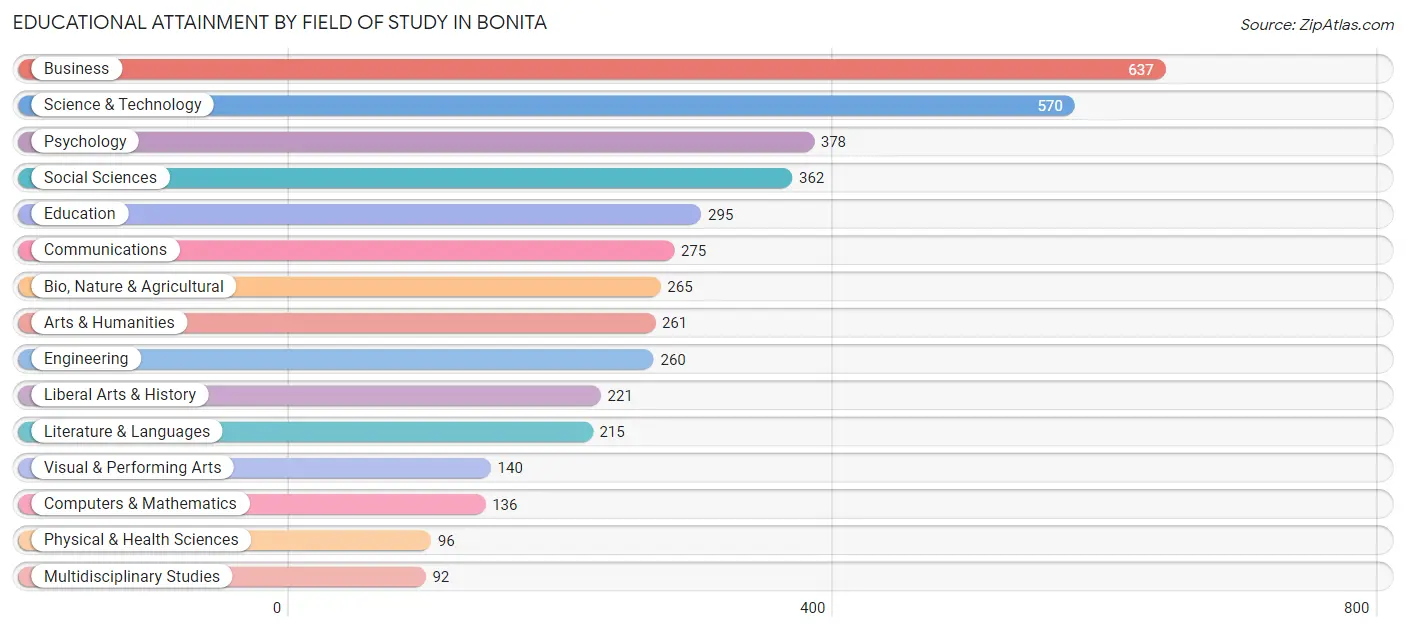 Educational Attainment by Field of Study in Bonita
