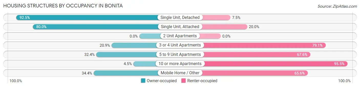 Housing Structures by Occupancy in Bonita