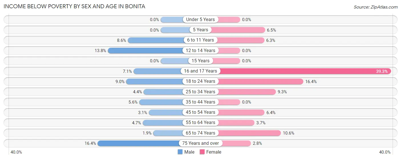 Income Below Poverty by Sex and Age in Bonita