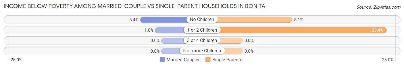 Income Below Poverty Among Married-Couple vs Single-Parent Households in Bonita