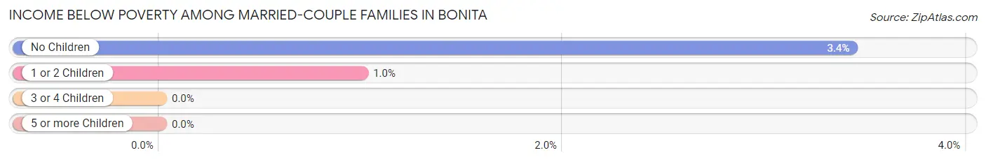 Income Below Poverty Among Married-Couple Families in Bonita