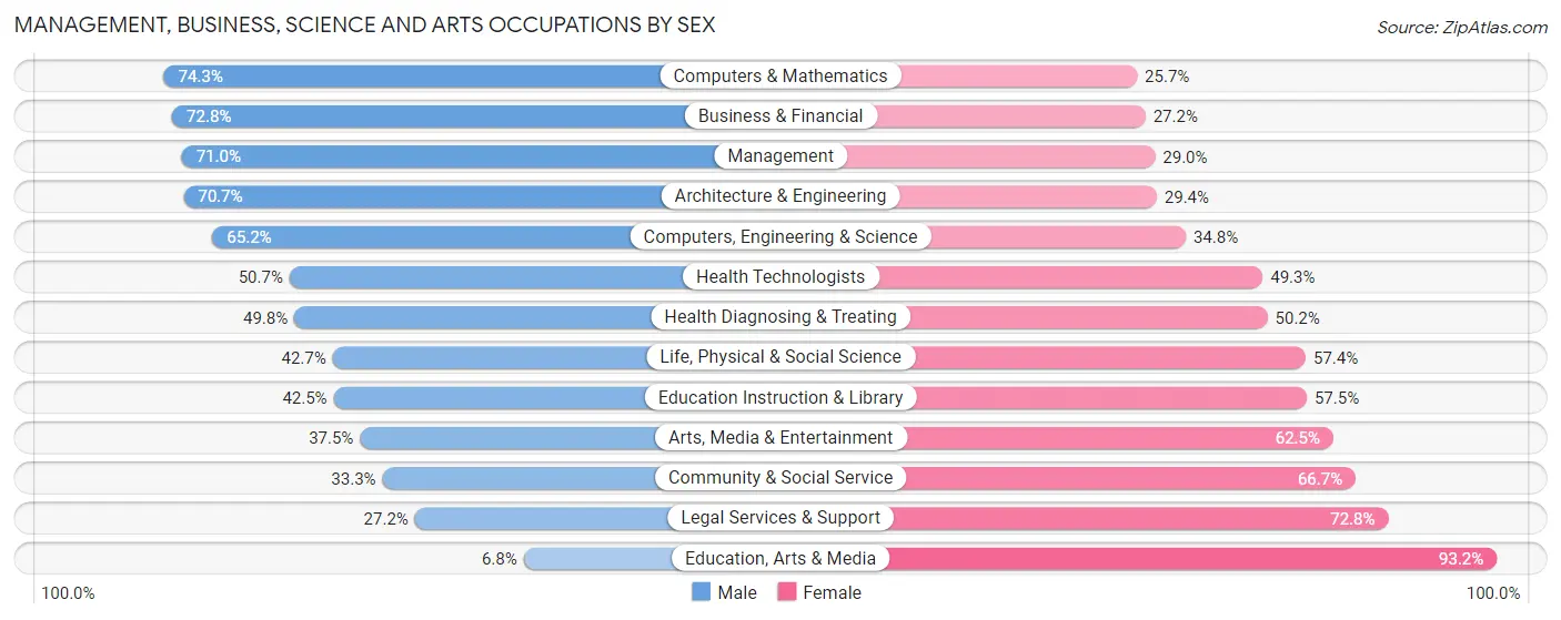 Management, Business, Science and Arts Occupations by Sex in Bonita