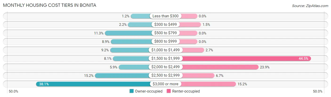 Monthly Housing Cost Tiers in Bonita
