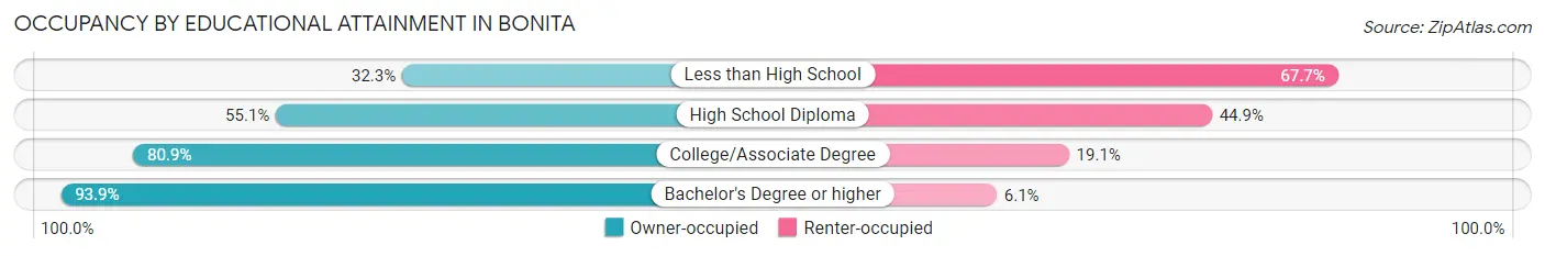 Occupancy by Educational Attainment in Bonita