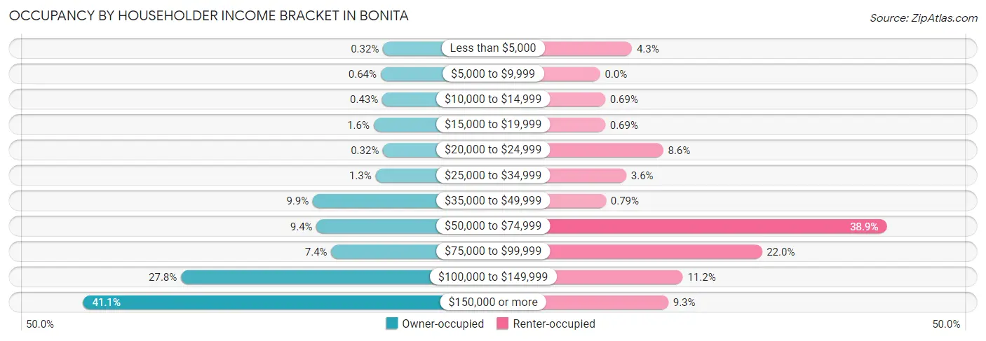 Occupancy by Householder Income Bracket in Bonita