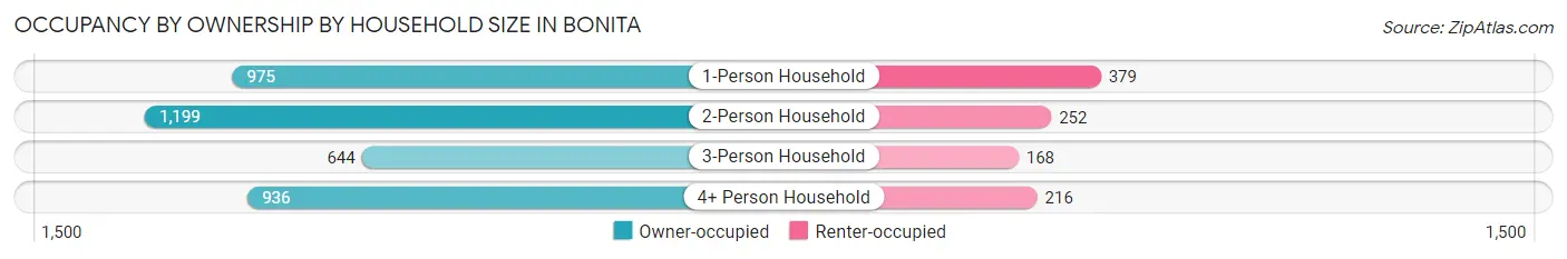 Occupancy by Ownership by Household Size in Bonita