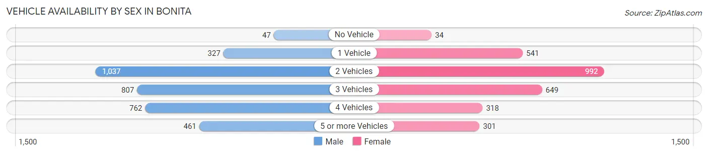 Vehicle Availability by Sex in Bonita