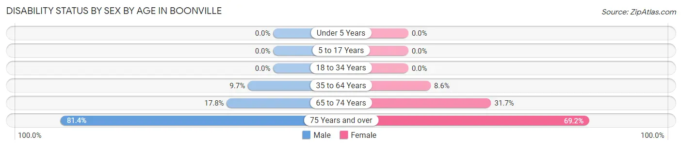 Disability Status by Sex by Age in Boonville