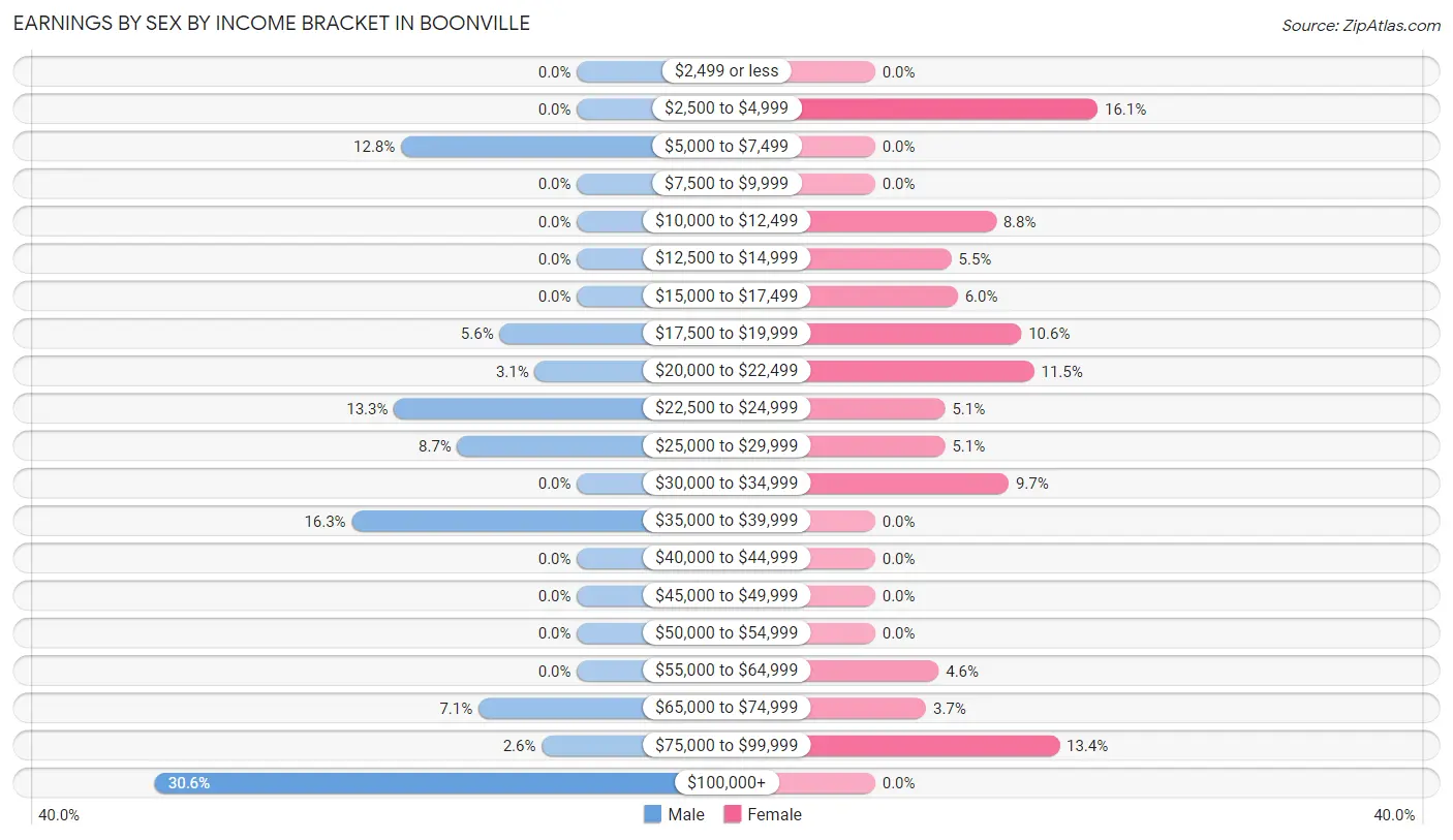 Earnings by Sex by Income Bracket in Boonville