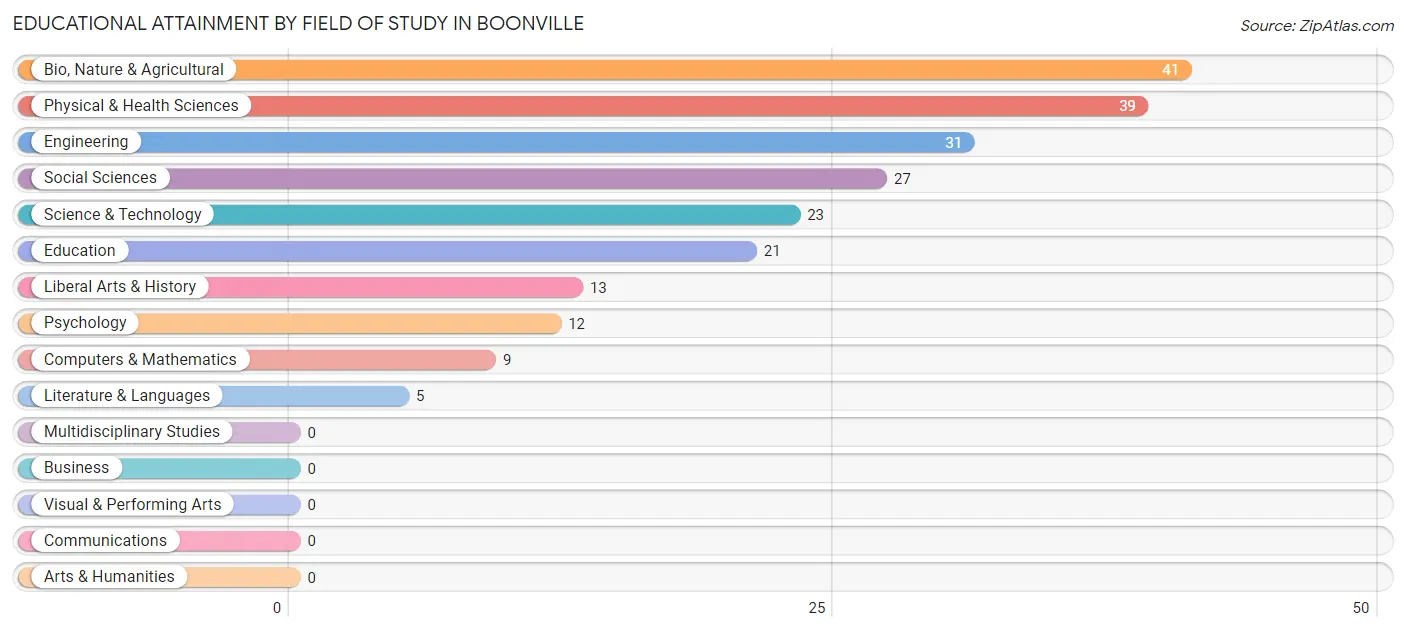 Educational Attainment by Field of Study in Boonville