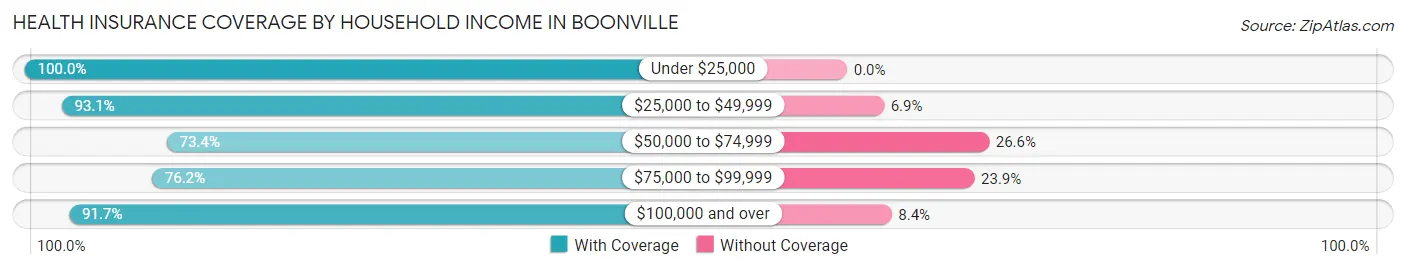 Health Insurance Coverage by Household Income in Boonville