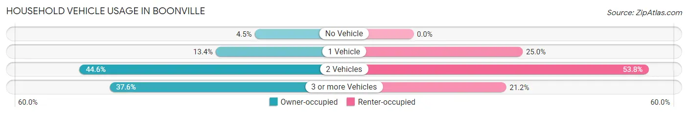Household Vehicle Usage in Boonville