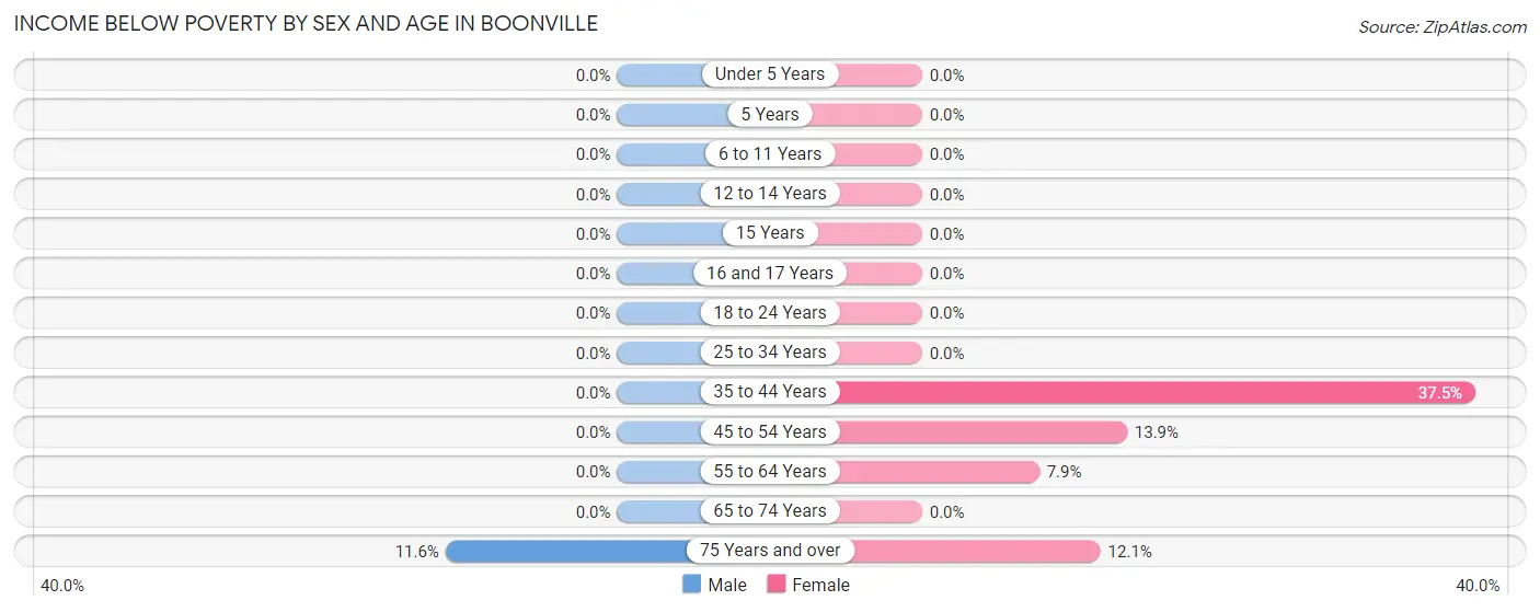 Income Below Poverty by Sex and Age in Boonville