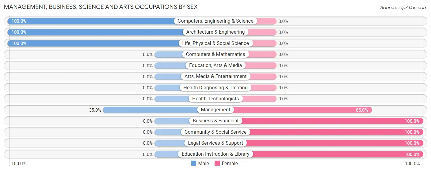 Management, Business, Science and Arts Occupations by Sex in Boonville