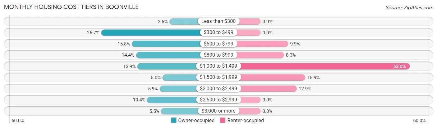 Monthly Housing Cost Tiers in Boonville