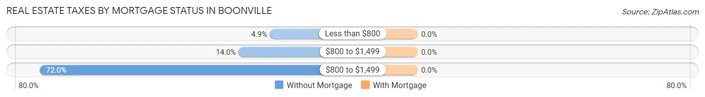 Real Estate Taxes by Mortgage Status in Boonville
