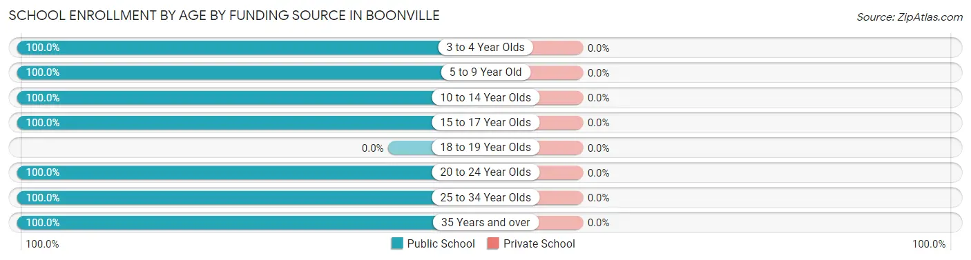 School Enrollment by Age by Funding Source in Boonville