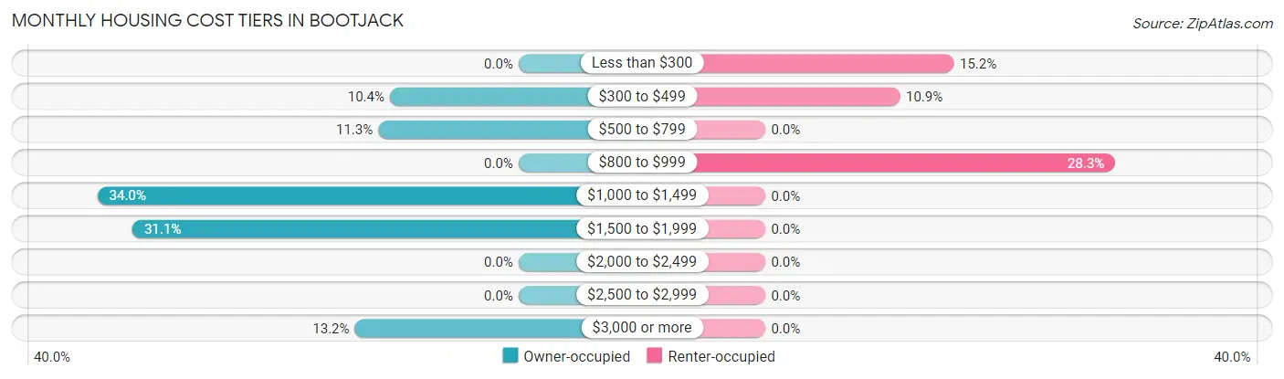 Monthly Housing Cost Tiers in Bootjack