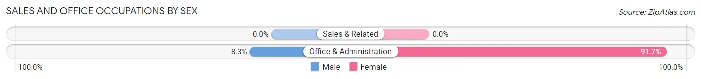 Sales and Office Occupations by Sex in Bootjack
