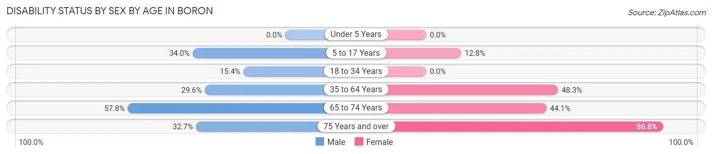 Disability Status by Sex by Age in Boron