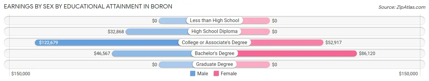 Earnings by Sex by Educational Attainment in Boron