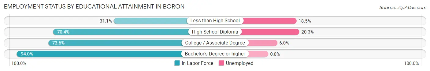 Employment Status by Educational Attainment in Boron