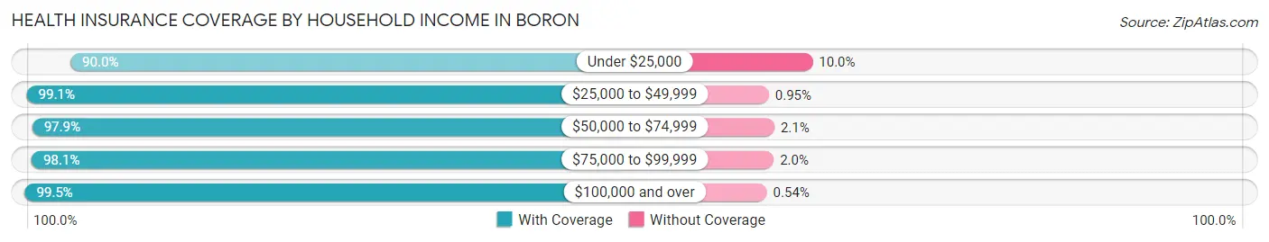 Health Insurance Coverage by Household Income in Boron