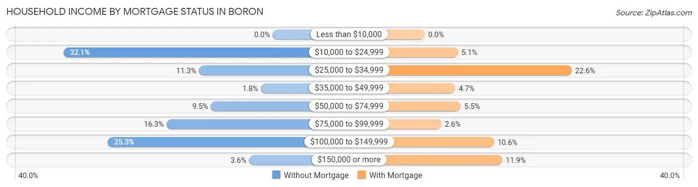 Household Income by Mortgage Status in Boron