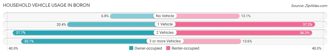 Household Vehicle Usage in Boron