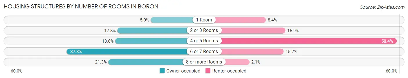 Housing Structures by Number of Rooms in Boron