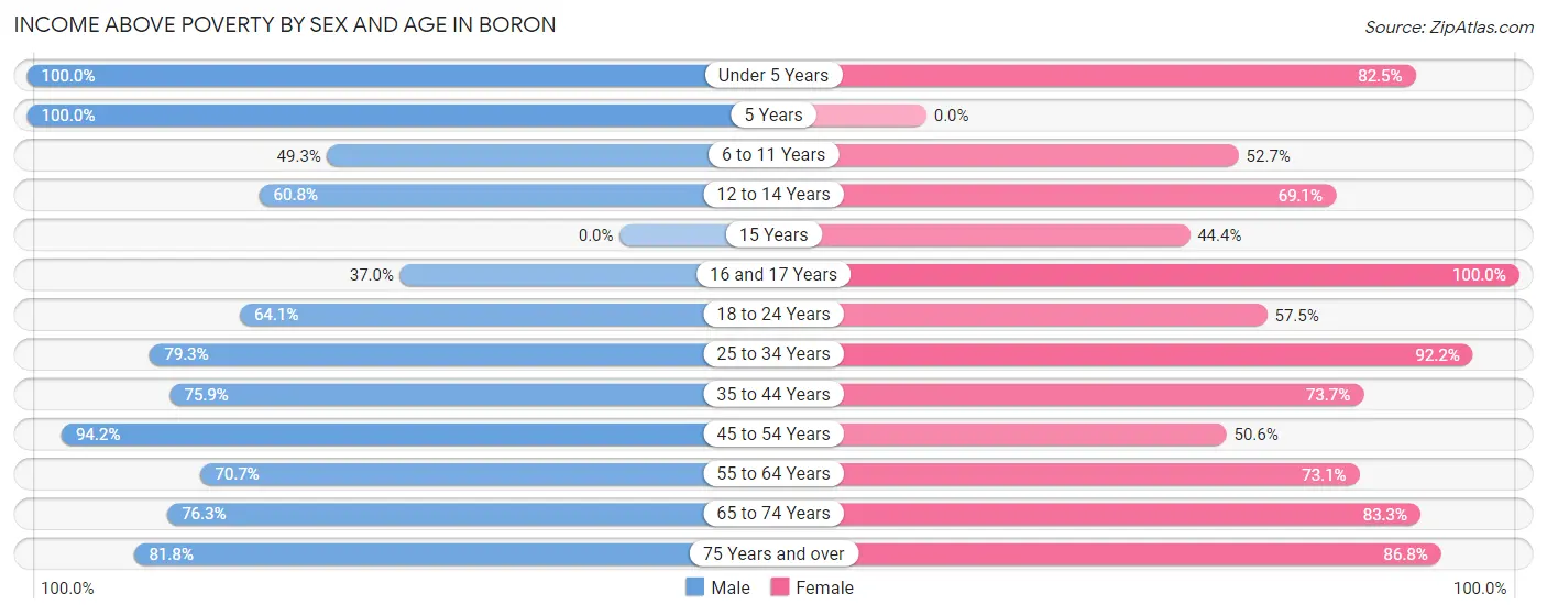 Income Above Poverty by Sex and Age in Boron