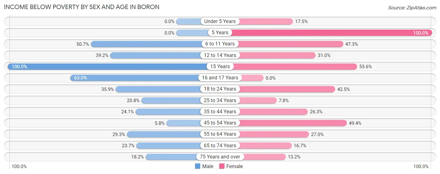 Income Below Poverty by Sex and Age in Boron