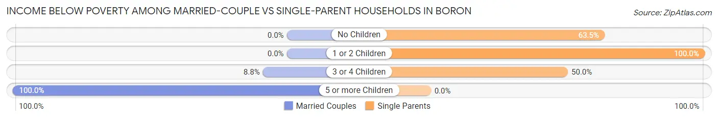 Income Below Poverty Among Married-Couple vs Single-Parent Households in Boron