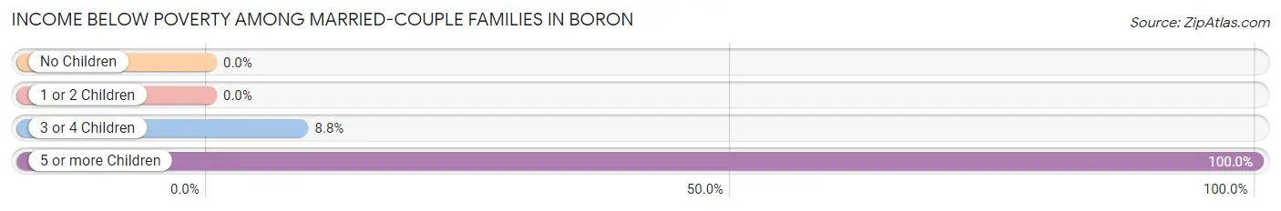 Income Below Poverty Among Married-Couple Families in Boron