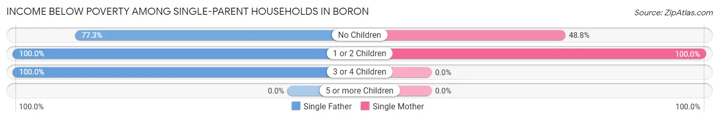 Income Below Poverty Among Single-Parent Households in Boron