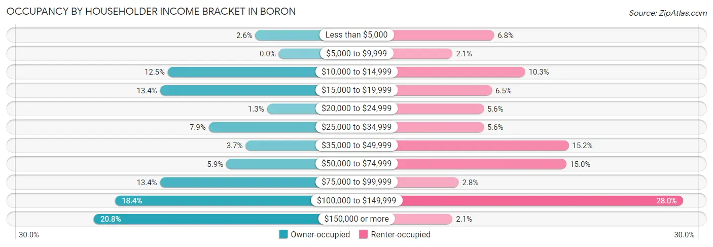 Occupancy by Householder Income Bracket in Boron