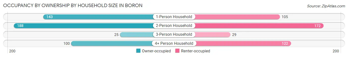 Occupancy by Ownership by Household Size in Boron