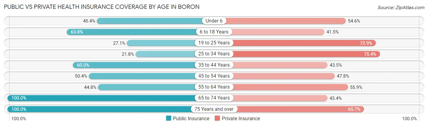 Public vs Private Health Insurance Coverage by Age in Boron