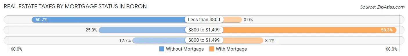 Real Estate Taxes by Mortgage Status in Boron