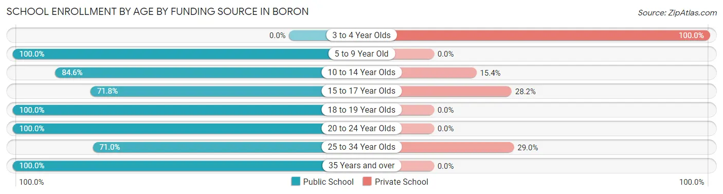 School Enrollment by Age by Funding Source in Boron