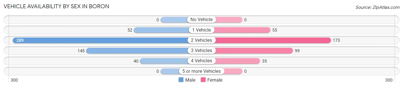 Vehicle Availability by Sex in Boron