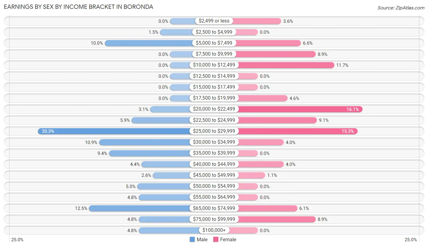 Earnings by Sex by Income Bracket in Boronda