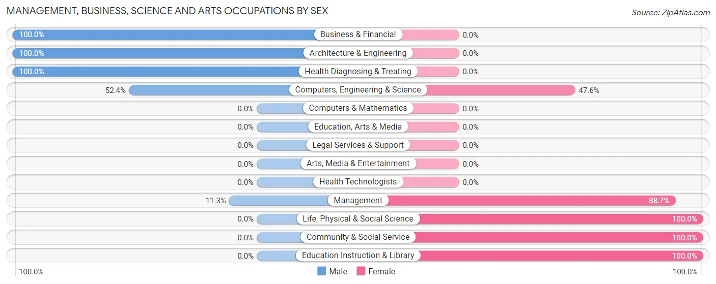 Management, Business, Science and Arts Occupations by Sex in Boronda