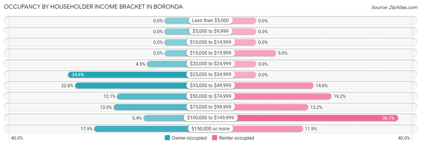 Occupancy by Householder Income Bracket in Boronda