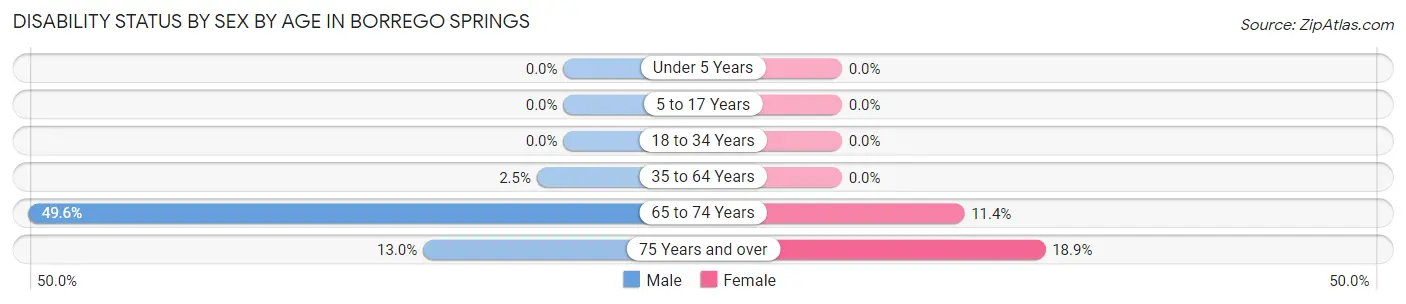 Disability Status by Sex by Age in Borrego Springs