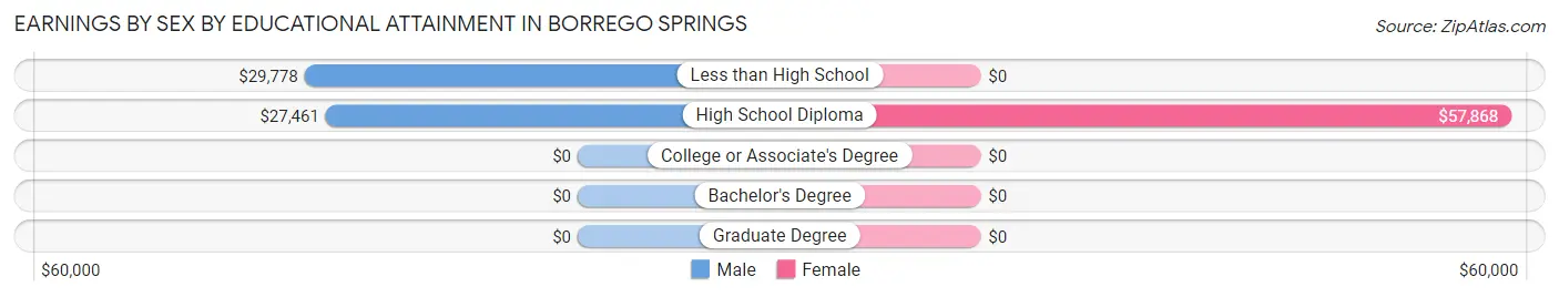 Earnings by Sex by Educational Attainment in Borrego Springs
