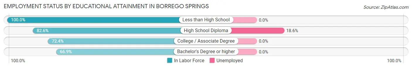 Employment Status by Educational Attainment in Borrego Springs
